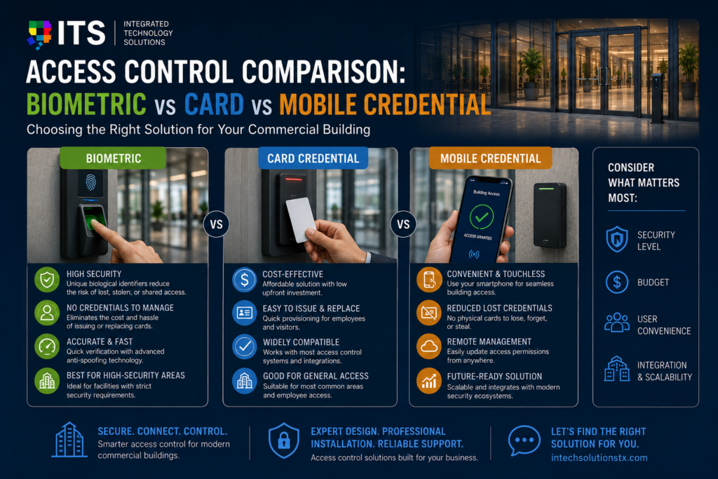 Access Control Comparison Biometric vs Card vs Mobile Credential for Commercial Buildings