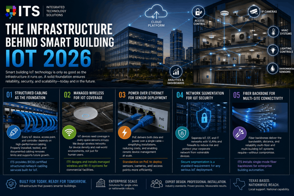The Infrastructure Behind Smart Building IoT 2026