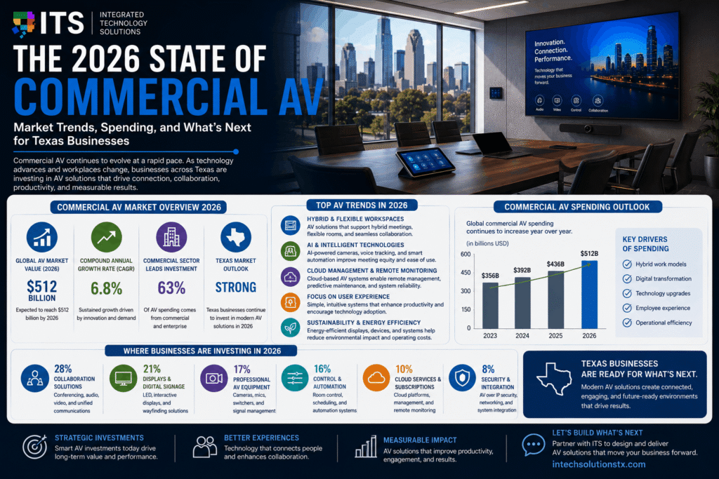 Commercial AV market 2026 state of the industry overview showing AV trends spending and technology investments in commercial buildings