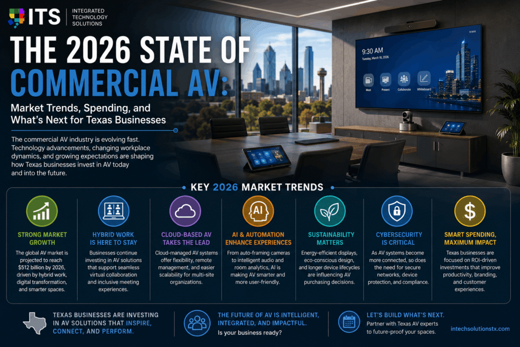 The 2026 State of Commercial AV Market Trends, Spending, and What's Next for Texas Businesses